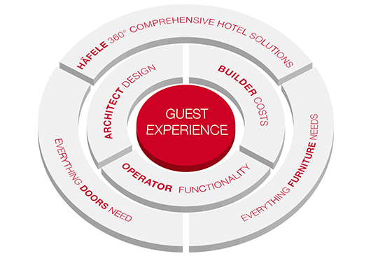 360° Comprehensive Hotel Solutions